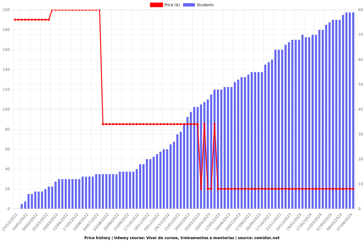 Viver de cursos, treinamentos e mentorias - Price chart