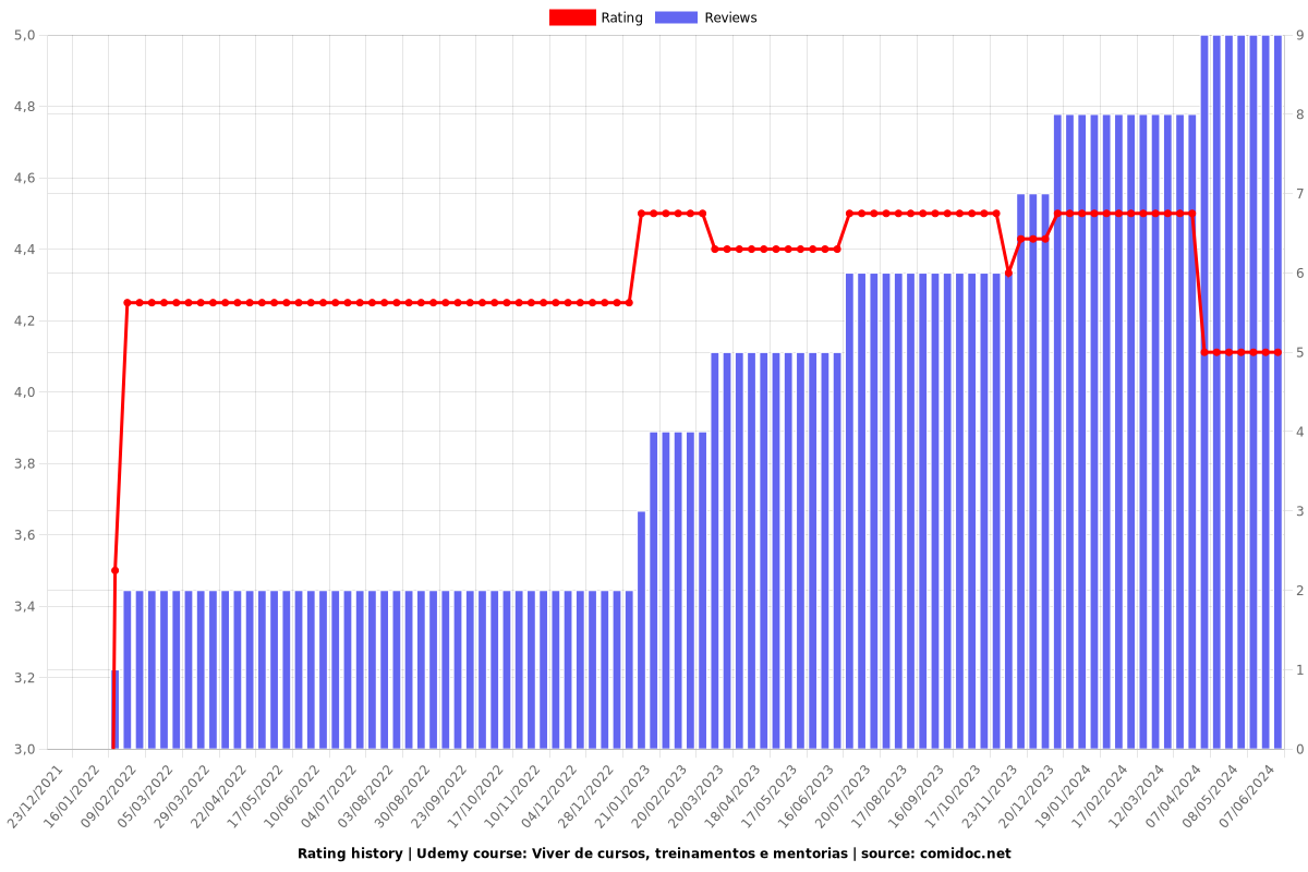 Viver de cursos, treinamentos e mentorias - Ratings chart