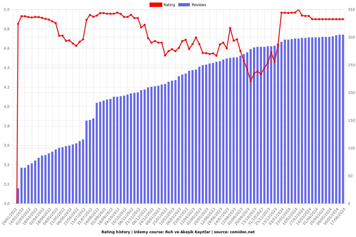 Ruh ve Akaşik Kayıtlar - Ratings chart