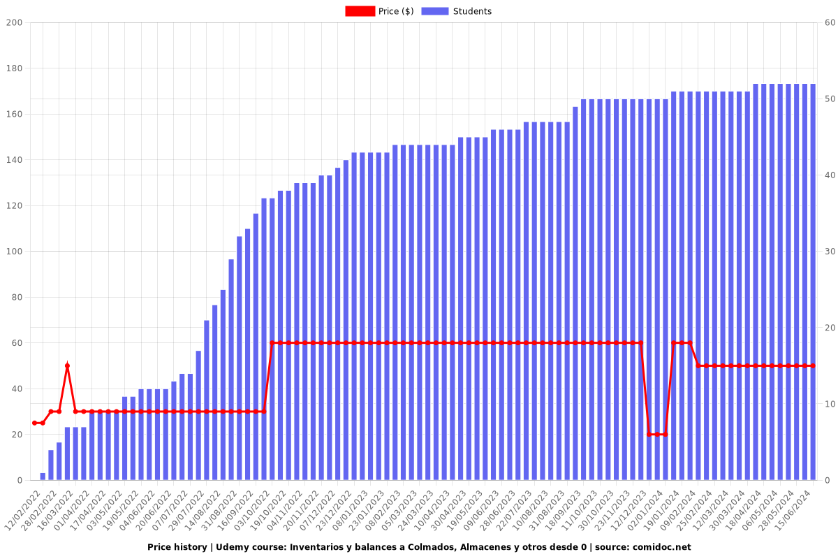 Inventarios y balances a Colmados, Almacenes y otros desde 0 - Price chart