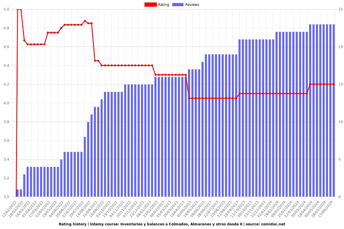 Inventarios y balances a Colmados, Almacenes y otros desde 0 - Ratings chart