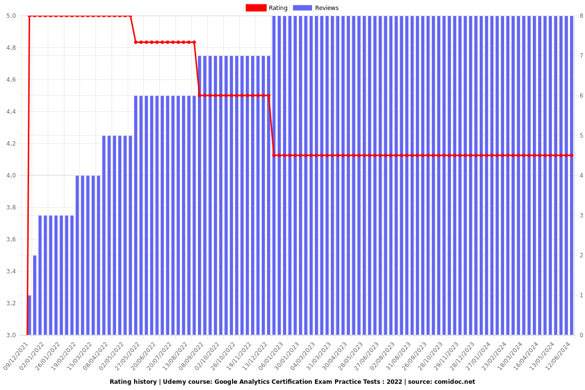 Google Analytics Certification Exam Practice Tests : 2022 - Ratings chart