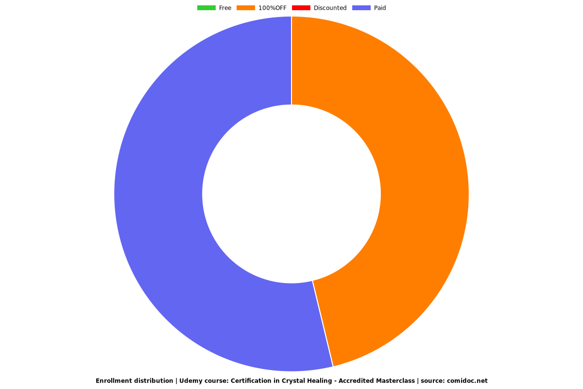 Certification in Crystal Healing - Accredited Masterclass - Distribution chart