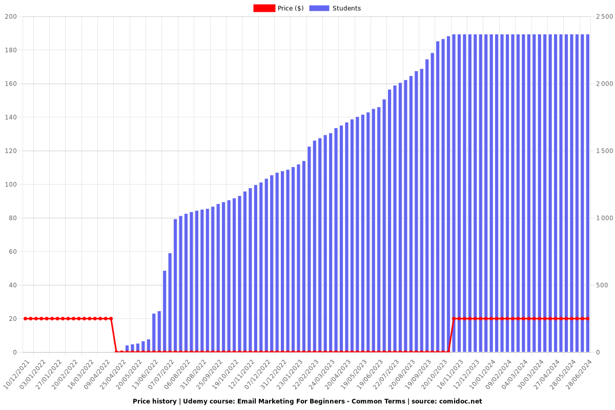 Email Marketing For Beginners - Common Terms - Price chart