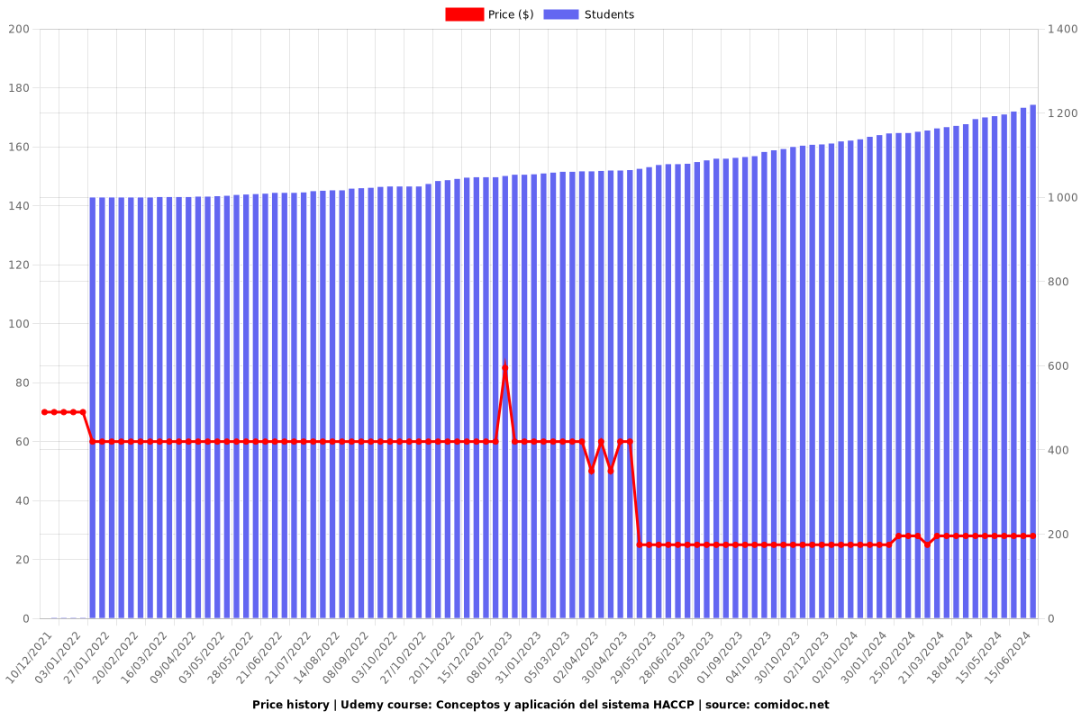 Conceptos y aplicación del sistema HACCP - Price chart