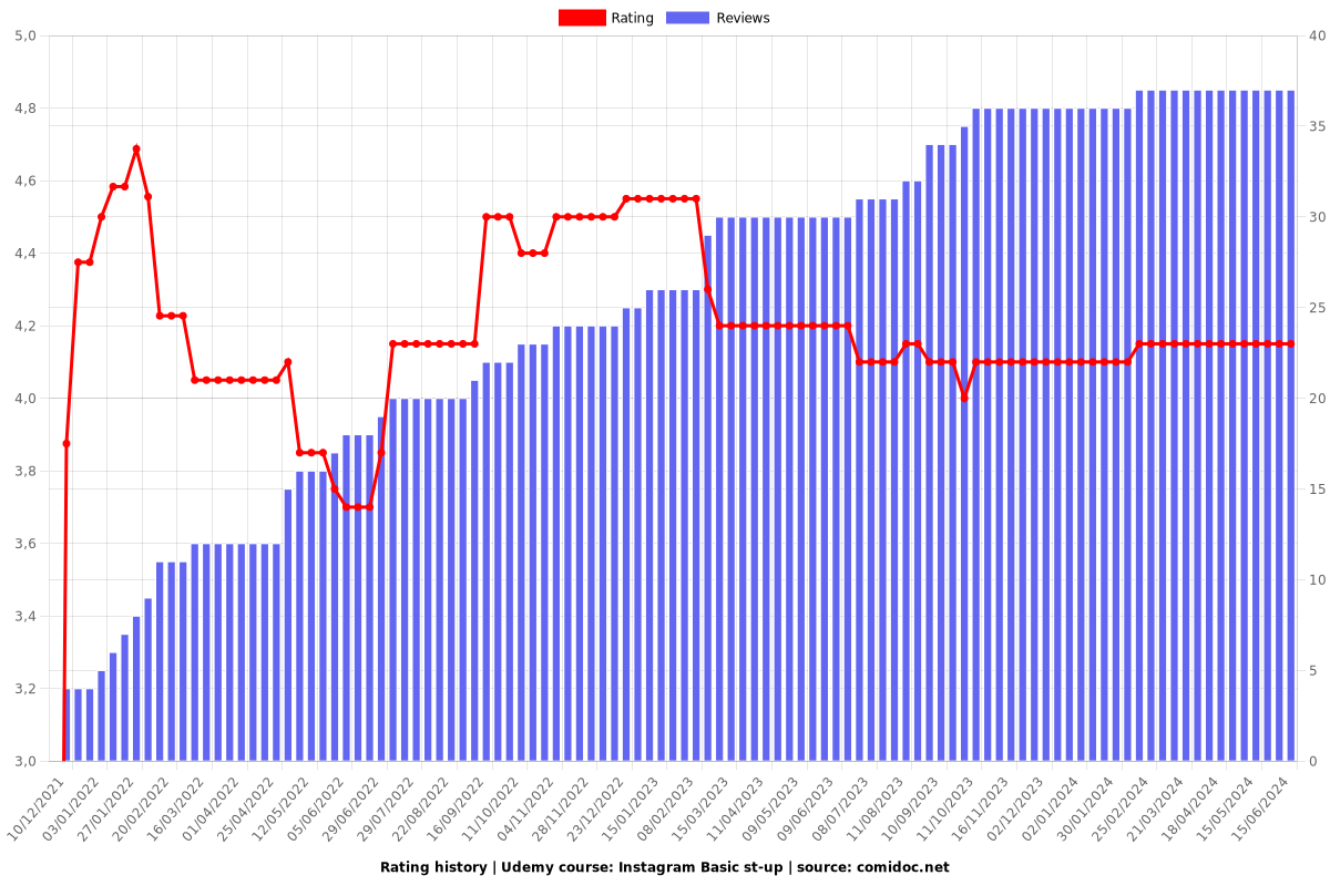 Instagram Basic st-up - Ratings chart