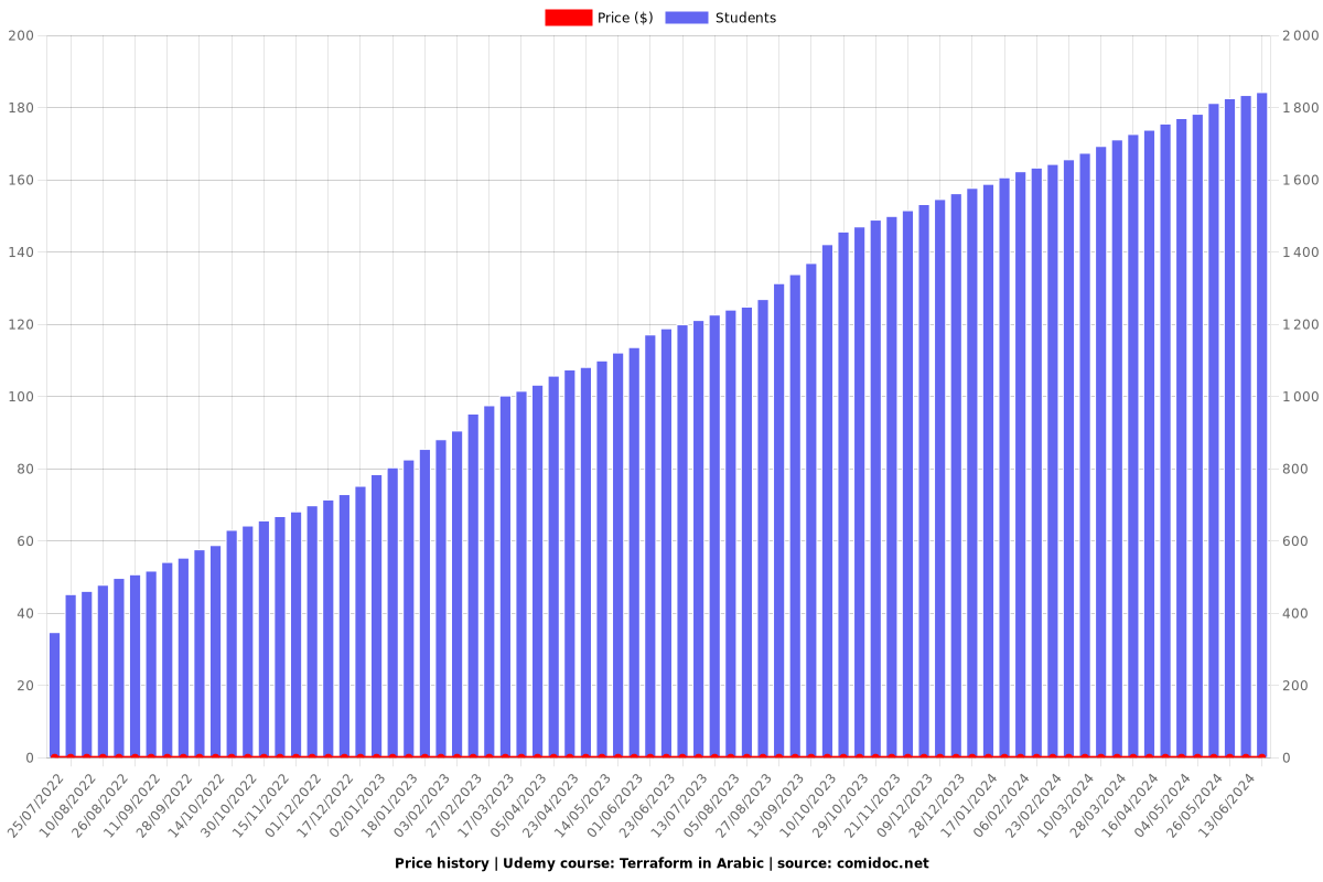 Terraform in Arabic - Price chart