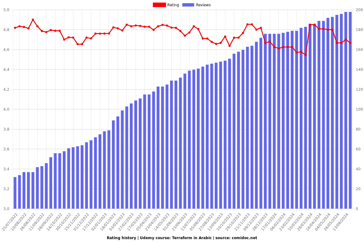 Terraform in Arabic - Ratings chart