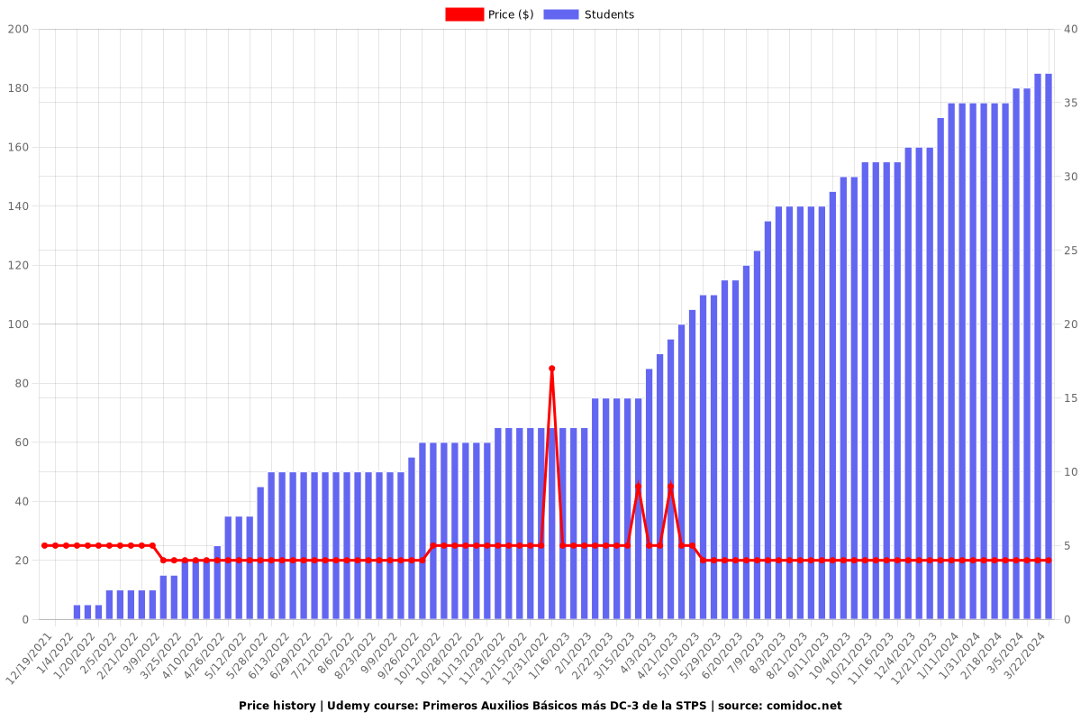 Primeros Auxilios Básicos (+DC-3 costo adicional) - Price chart