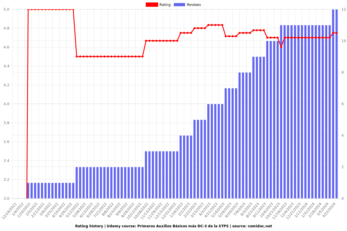 Primeros Auxilios Básicos (+DC-3 costo adicional) - Ratings chart