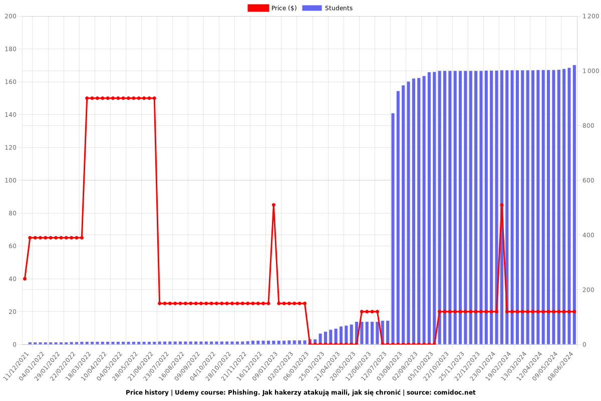 Phishing. Jak hakerzy atakują mailami, jak się chronić? - Price chart