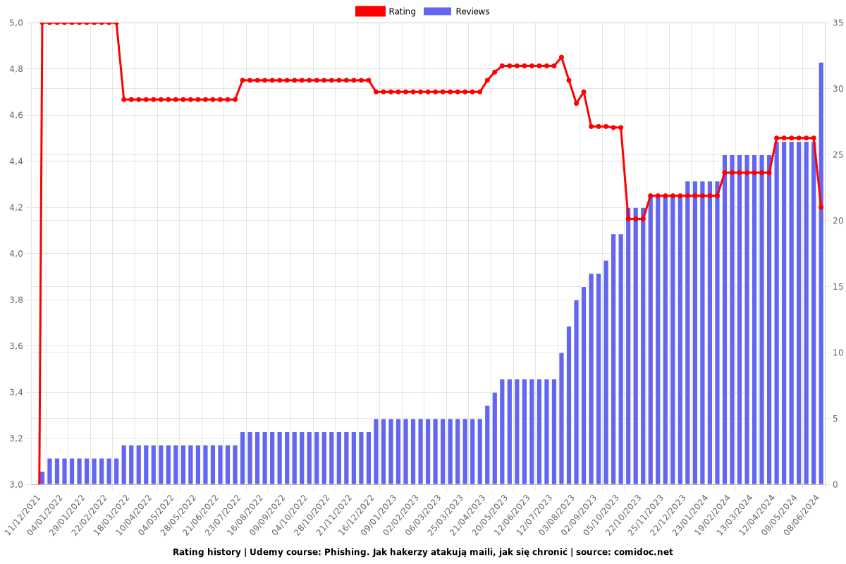 Phishing. Jak hakerzy atakują mailami, jak się chronić? - Ratings chart