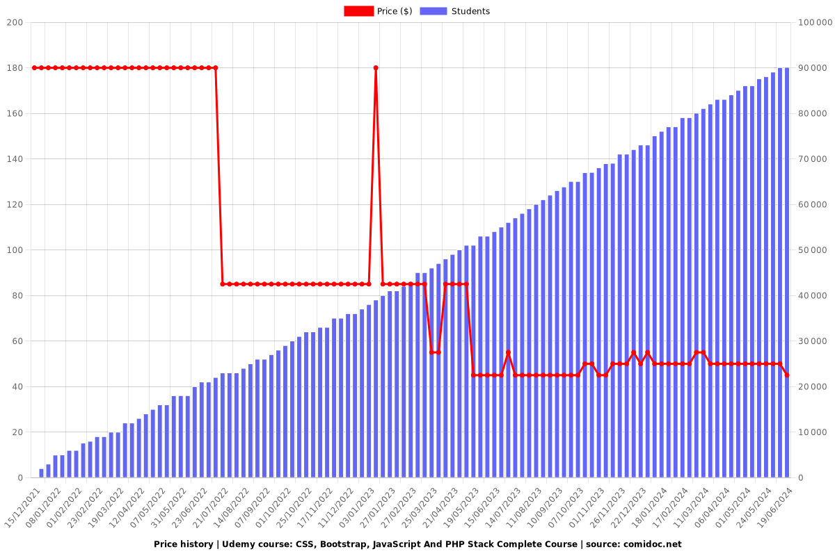 CSS, Bootstrap, JavaScript And PHP Stack Complete Course - Price chart