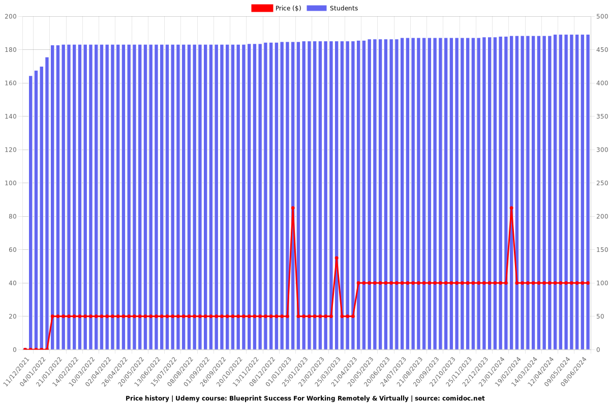 Maximizing Productivity: How to Organize Your Remote Office - Price chart