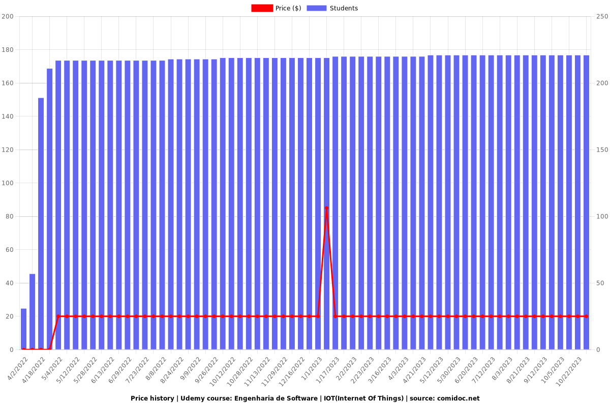Engenharia de Software | IOT(Internet Of Things) - Price chart