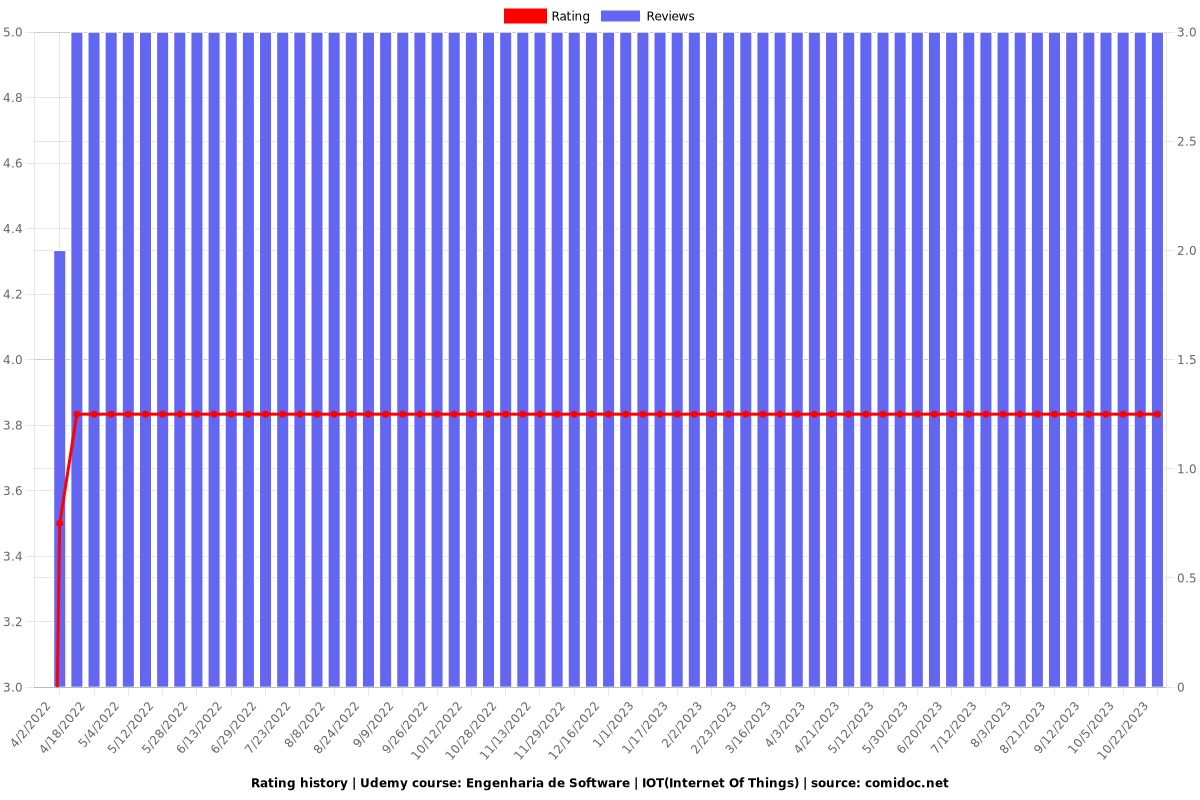 Engenharia de Software | IOT(Internet Of Things) - Ratings chart