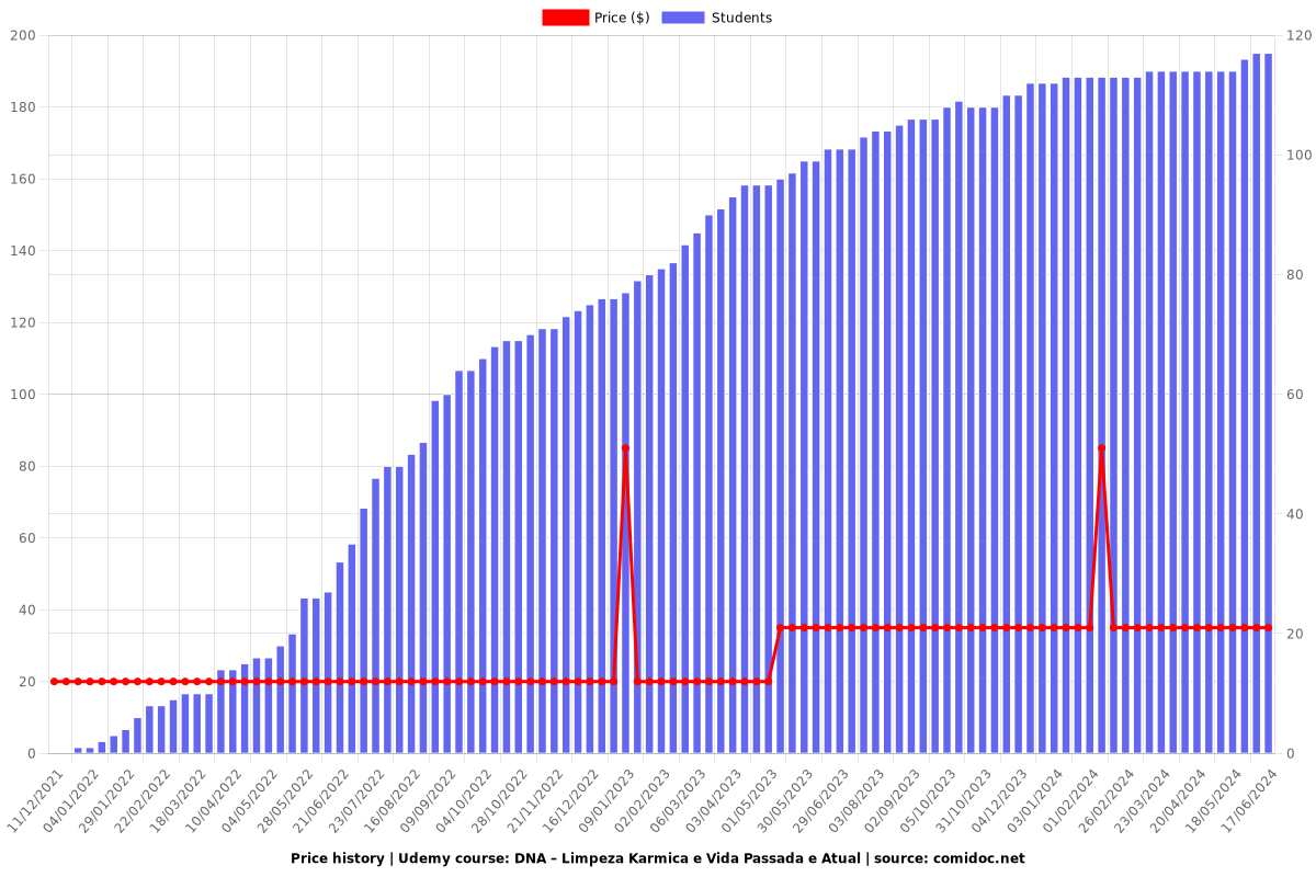 DNA – Limpeza Karmica e Vida Passada e Atual - Price chart