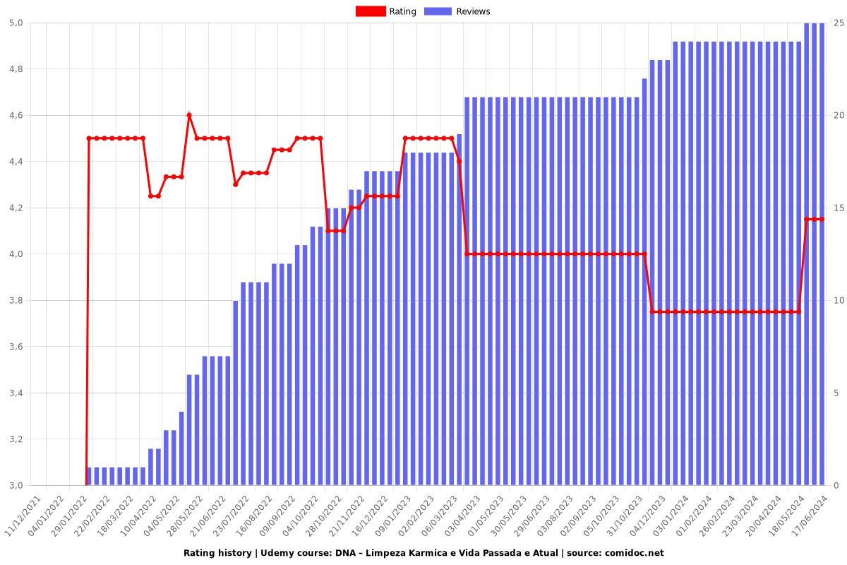 DNA – Limpeza Karmica e Vida Passada e Atual - Ratings chart