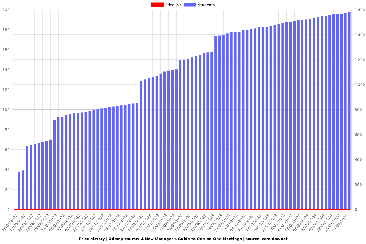 A New Manager's Guide to One-on-One Meetings - Price chart