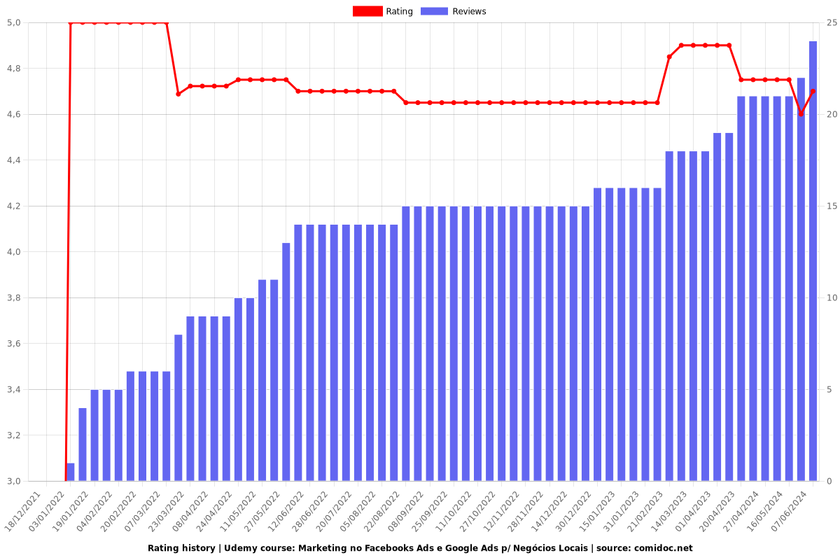 Marketing no Facebooks Ads e Google Ads p/ Negócios Locais - Ratings chart