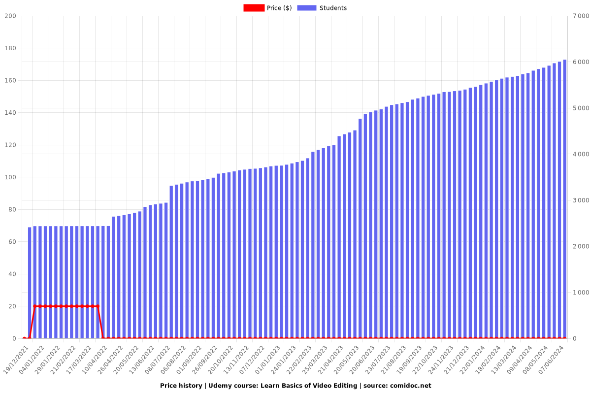 Learn Basics of Video Editing - Price chart