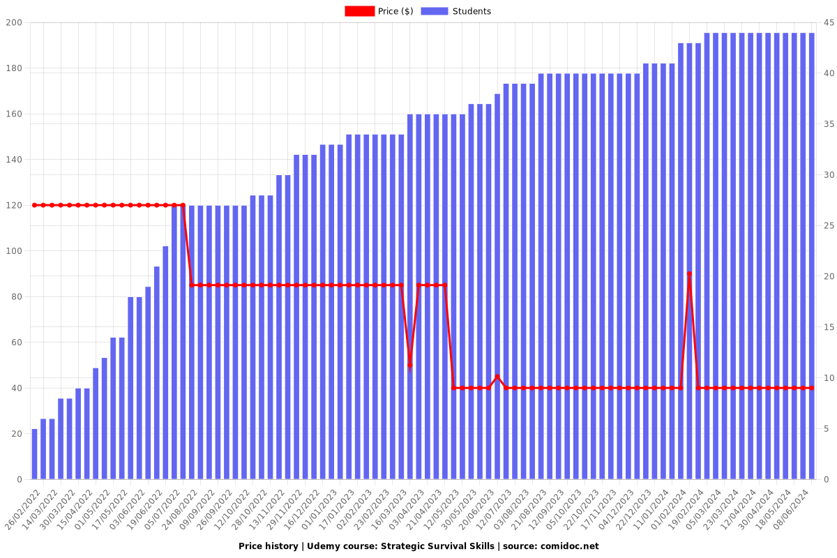 Strategic Survival Skills - Price chart