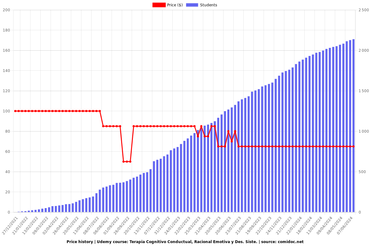 Terapia Cognitivo Conductual, Racional Emotiva y Des. Siste. - Price chart