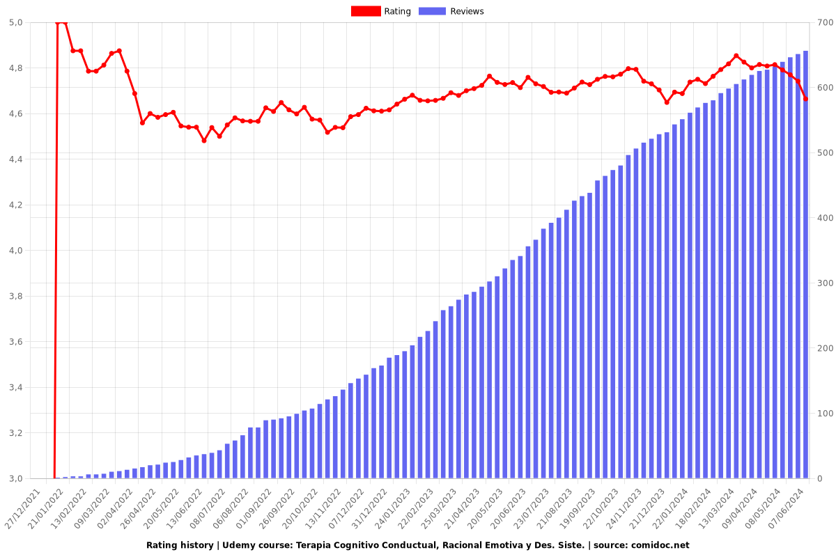 Terapia Cognitivo Conductual, Racional Emotiva y Des. Siste. - Ratings chart