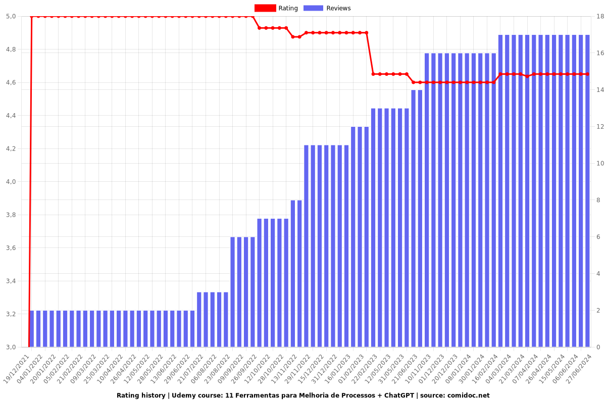 11 Ferramentas para Melhoria de Processos + ChatGPT - Ratings chart