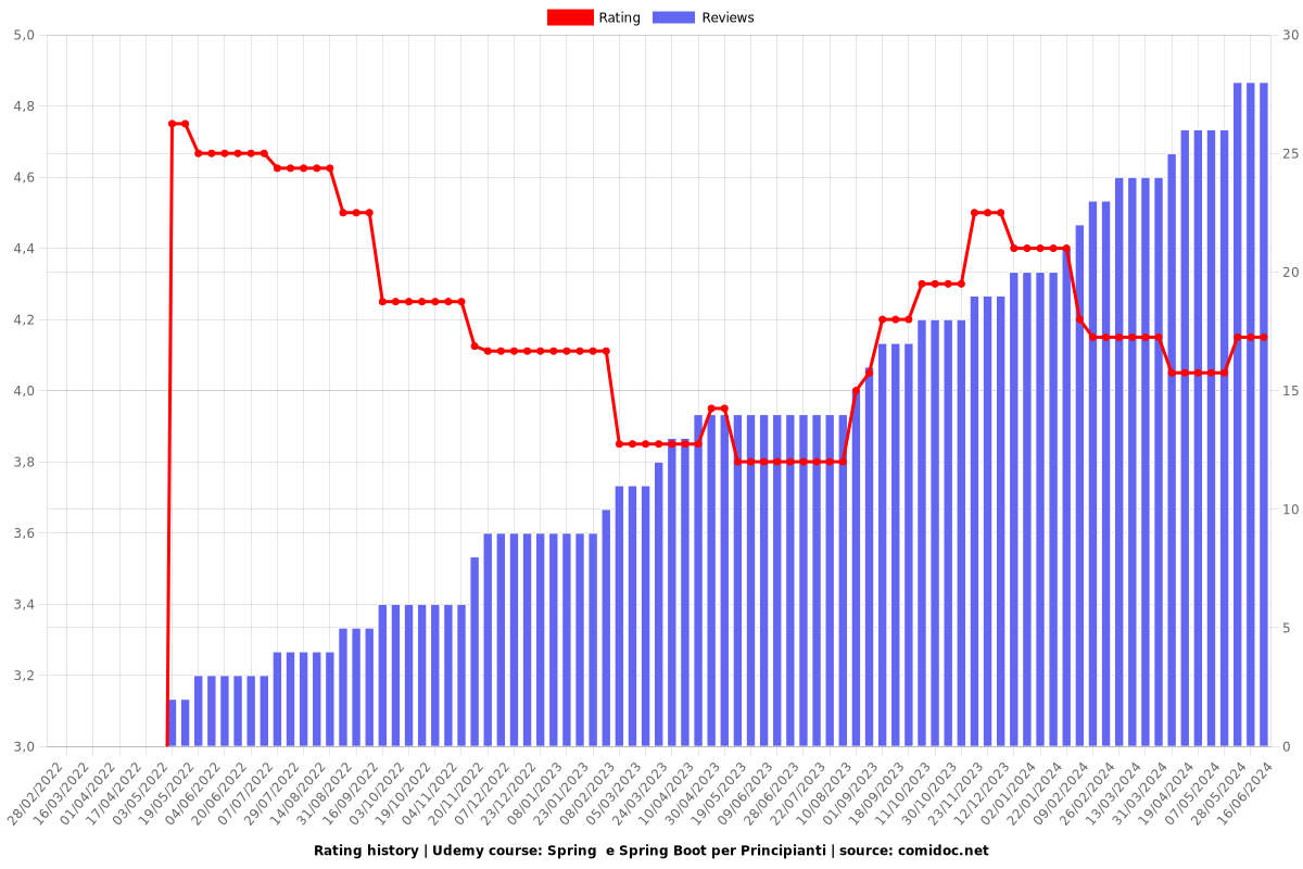 Spring  e Spring Boot per Principianti - Ratings chart