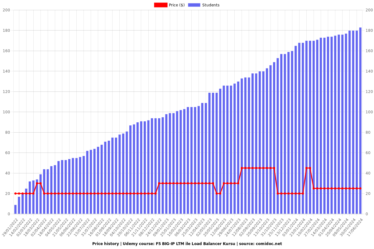 F5 BIG-IP LTM ile Load Balancer Kursu - Price chart