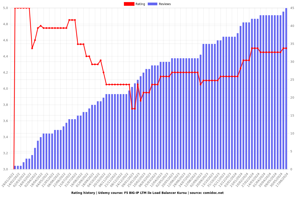 F5 BIG-IP LTM ile Load Balancer Kursu - Ratings chart