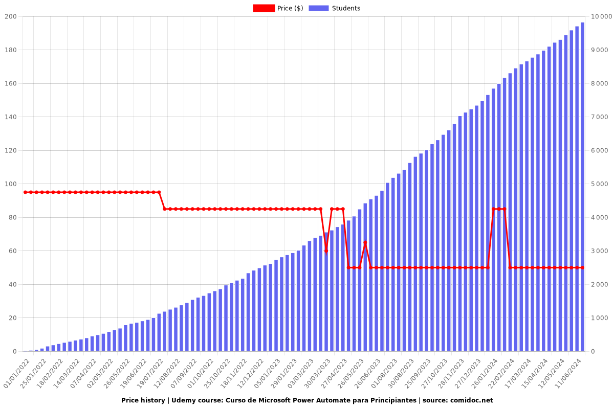 Curso de Microsoft Power Automate para Principiantes - Price chart