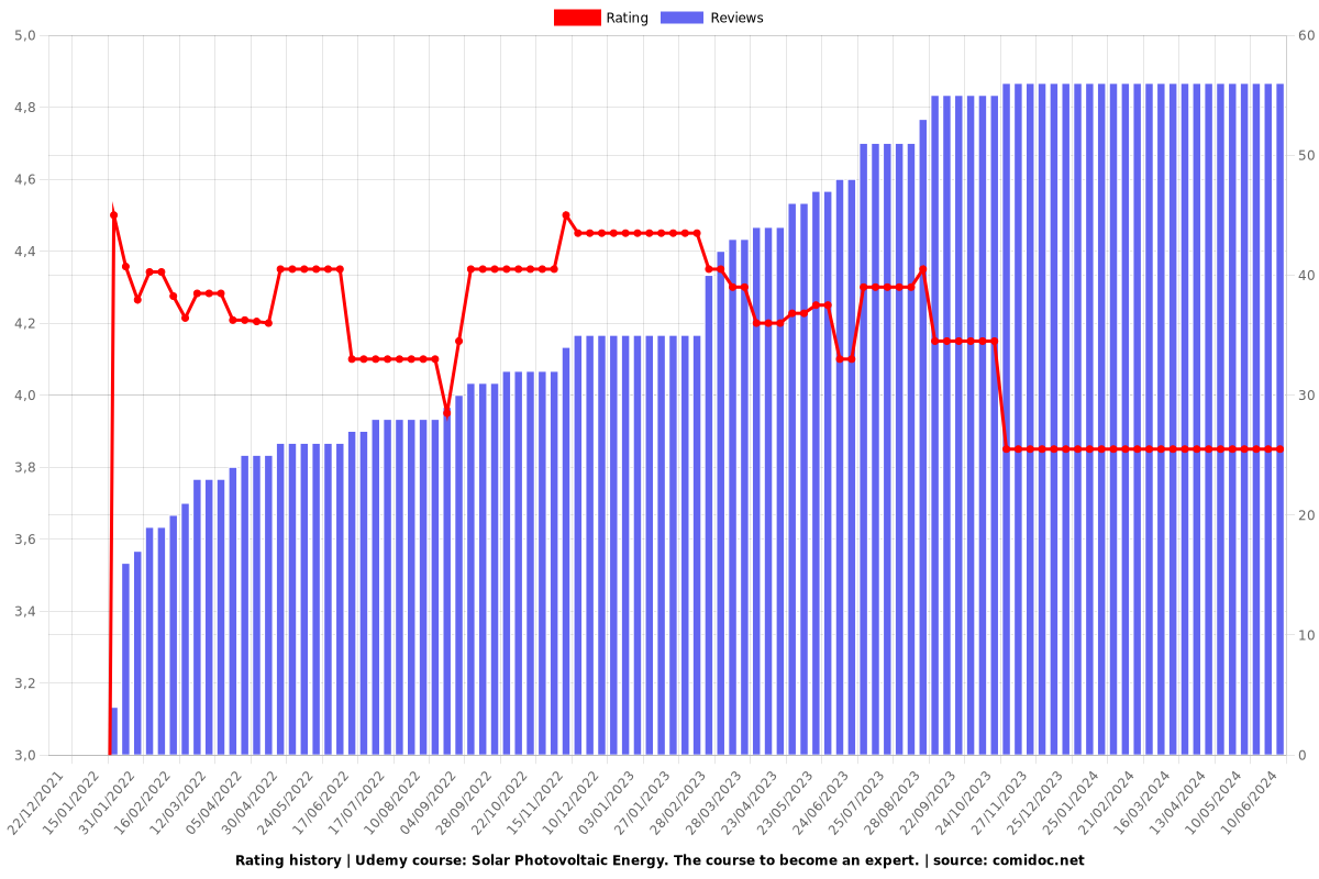 Solar Photovoltaic Energy. The course to become an expert. - Ratings chart