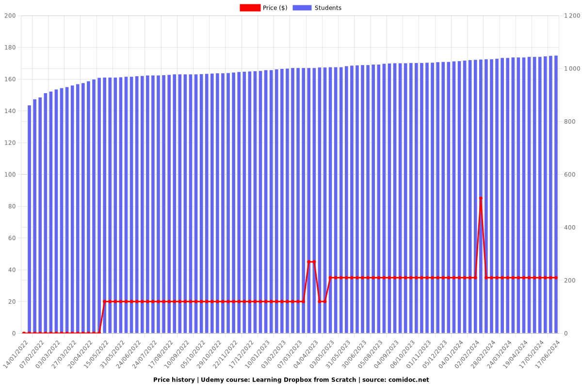 Learning Dropbox from Scratch - Price chart