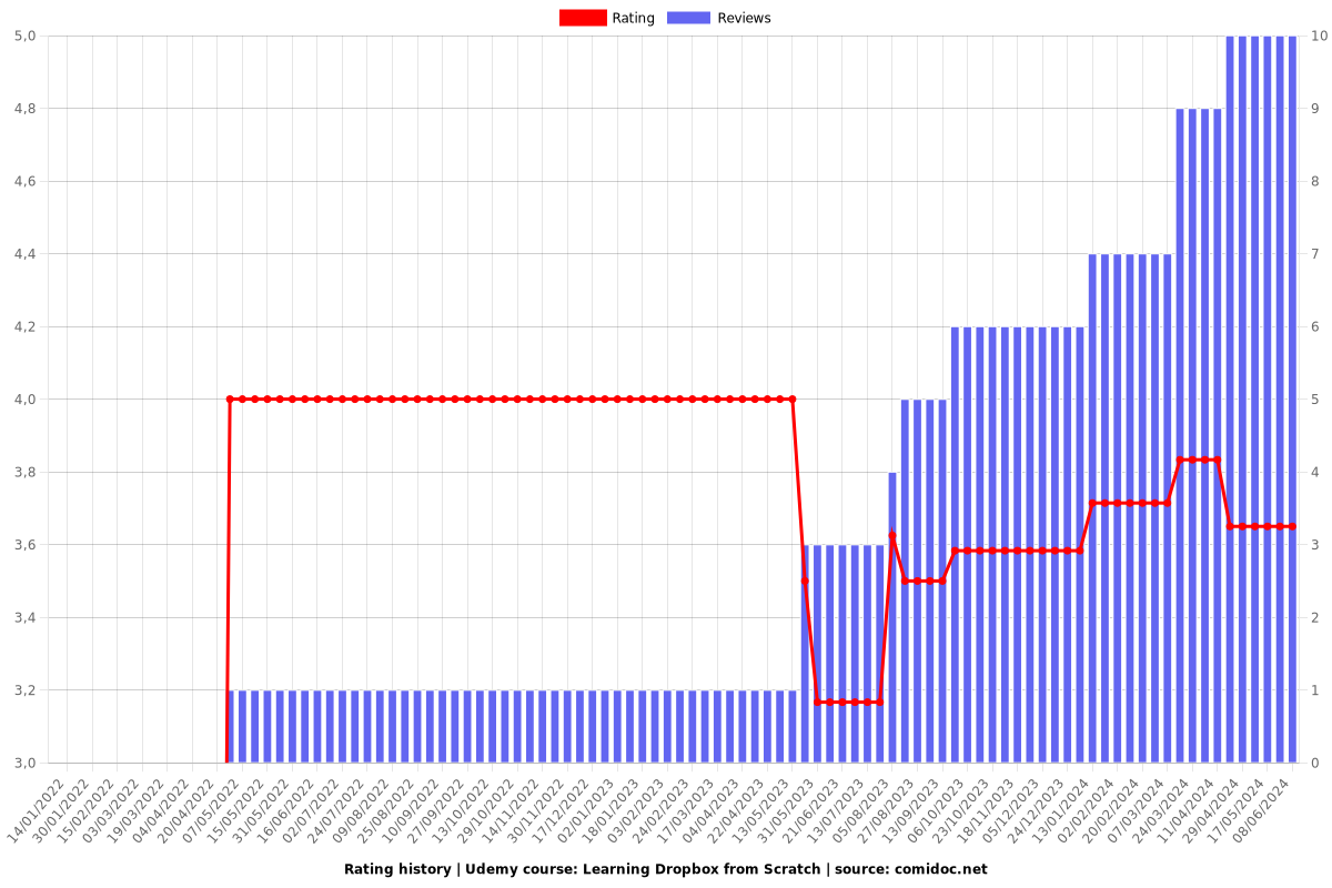 Learning Dropbox from Scratch - Ratings chart