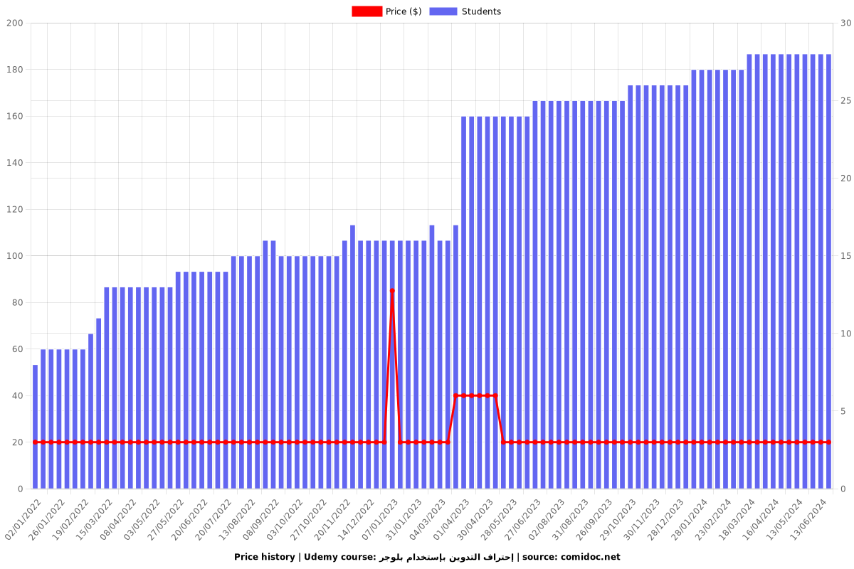 إحتراف التدوين بإستخدام بلوجر - Price chart