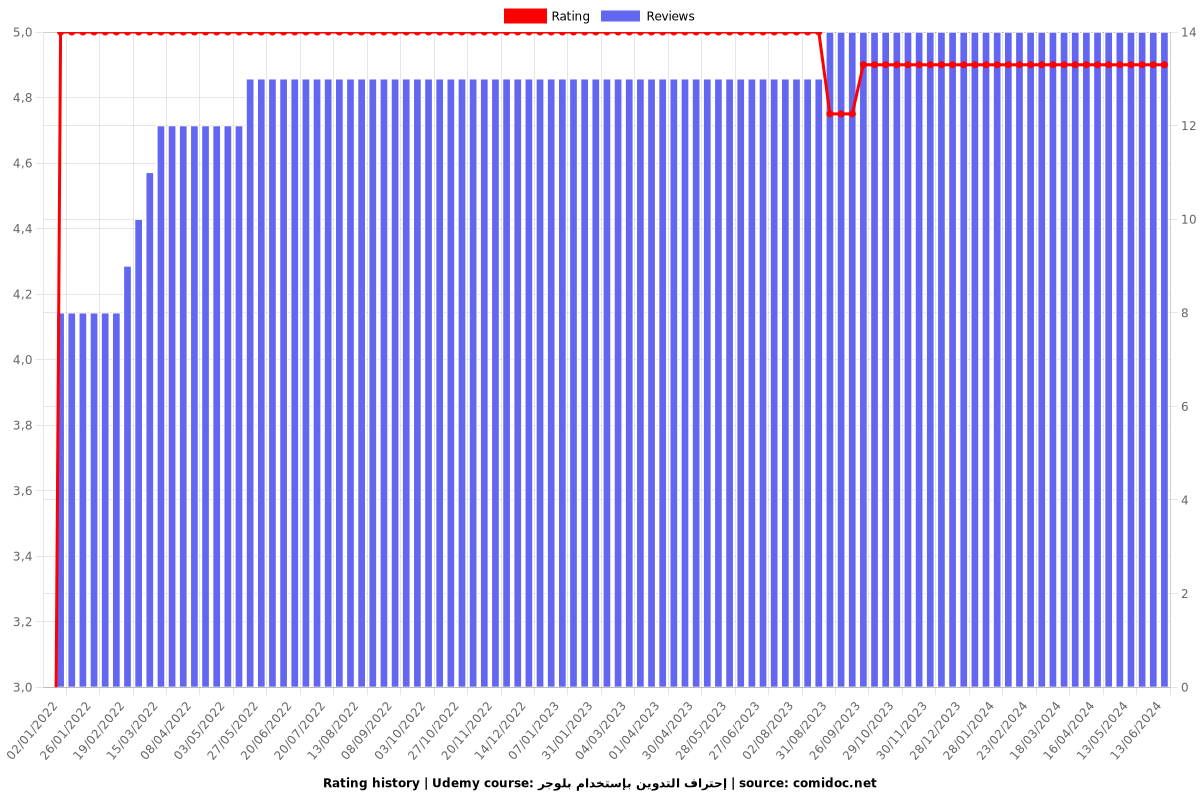 إحتراف التدوين بإستخدام بلوجر - Ratings chart