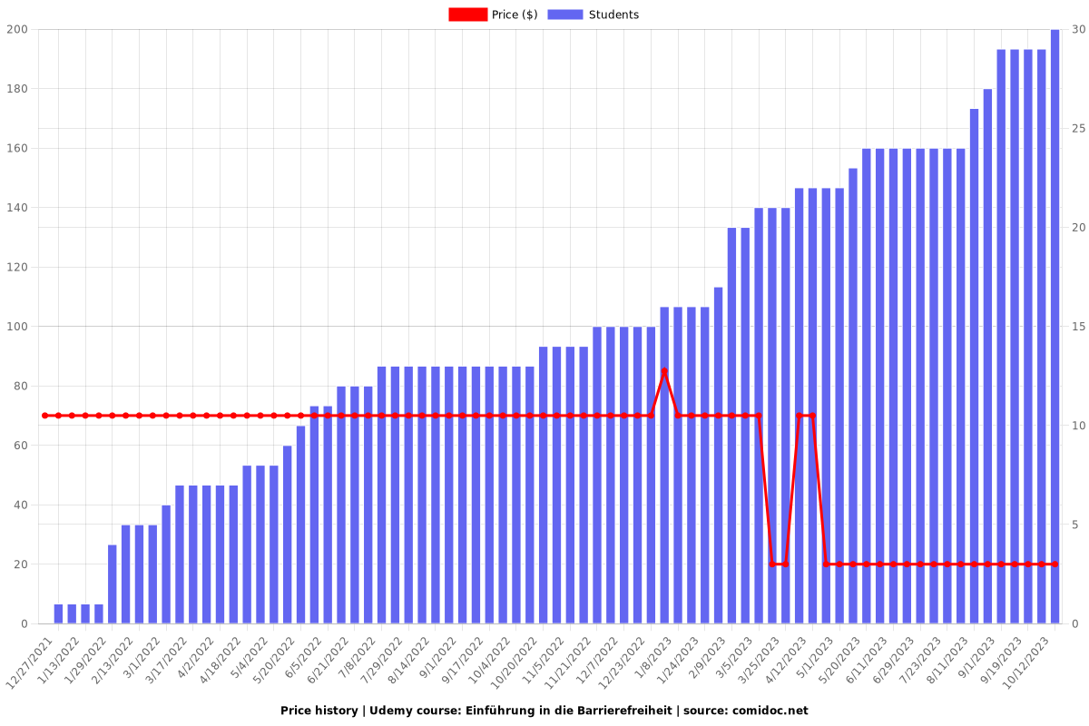 Einführung in die Barrierefreiheit - Price chart