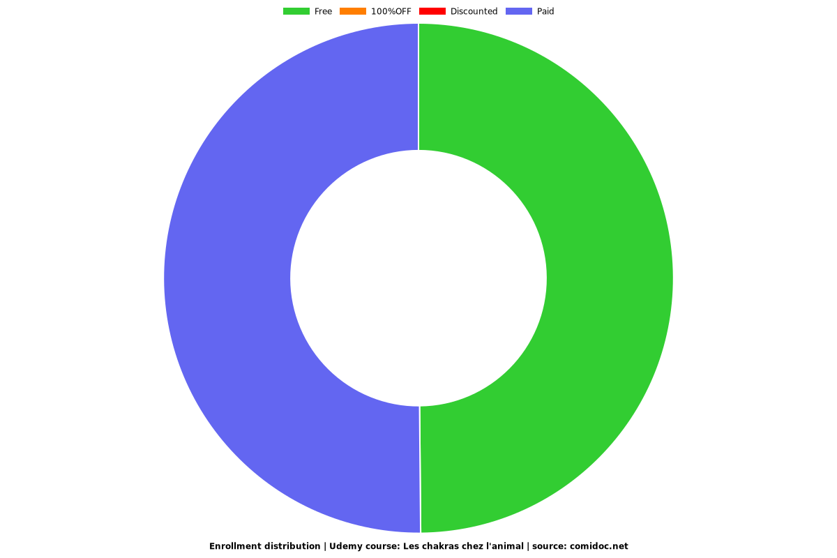 Les chakras chez l'animal - Distribution chart