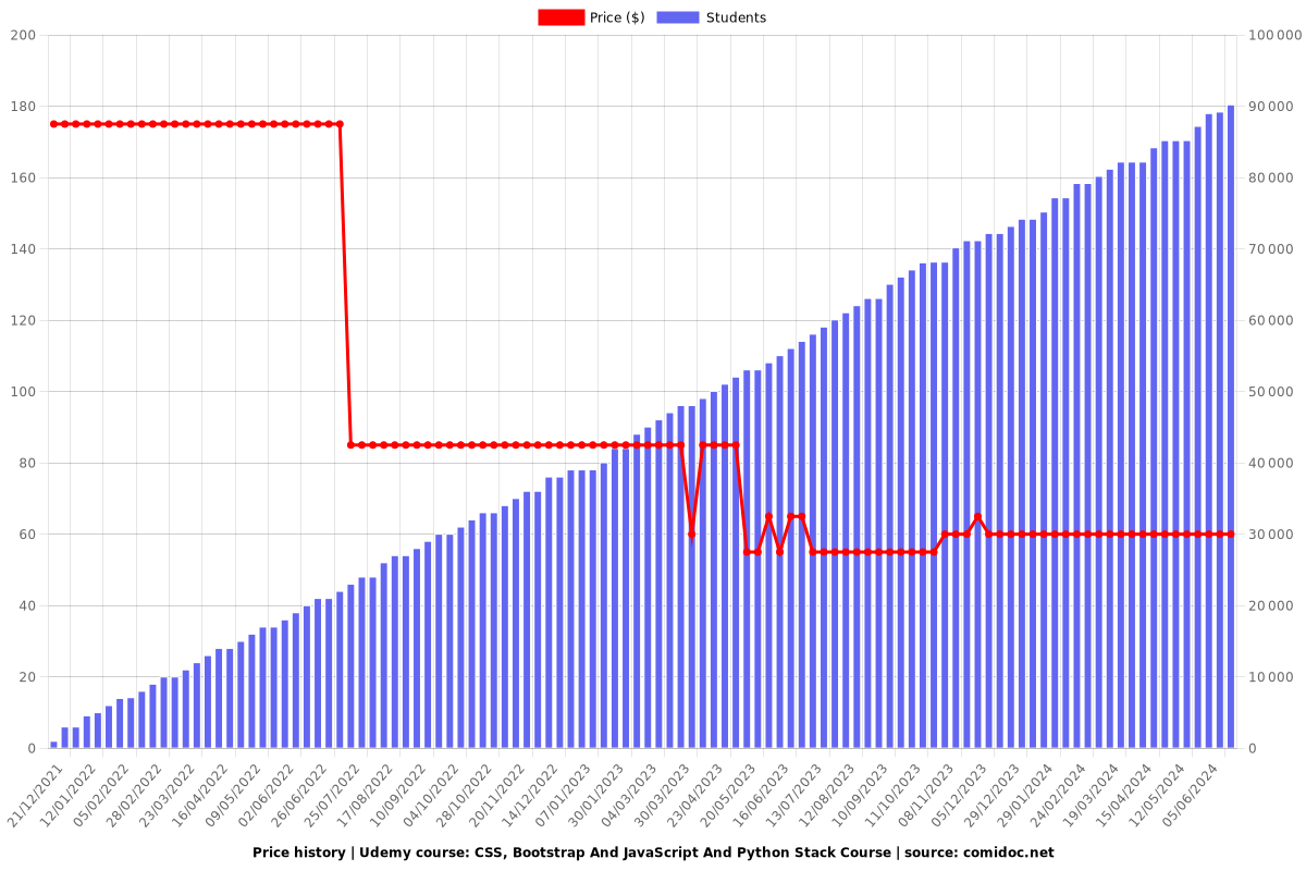 CSS, Bootstrap And JavaScript And Python Stack Course - Price chart