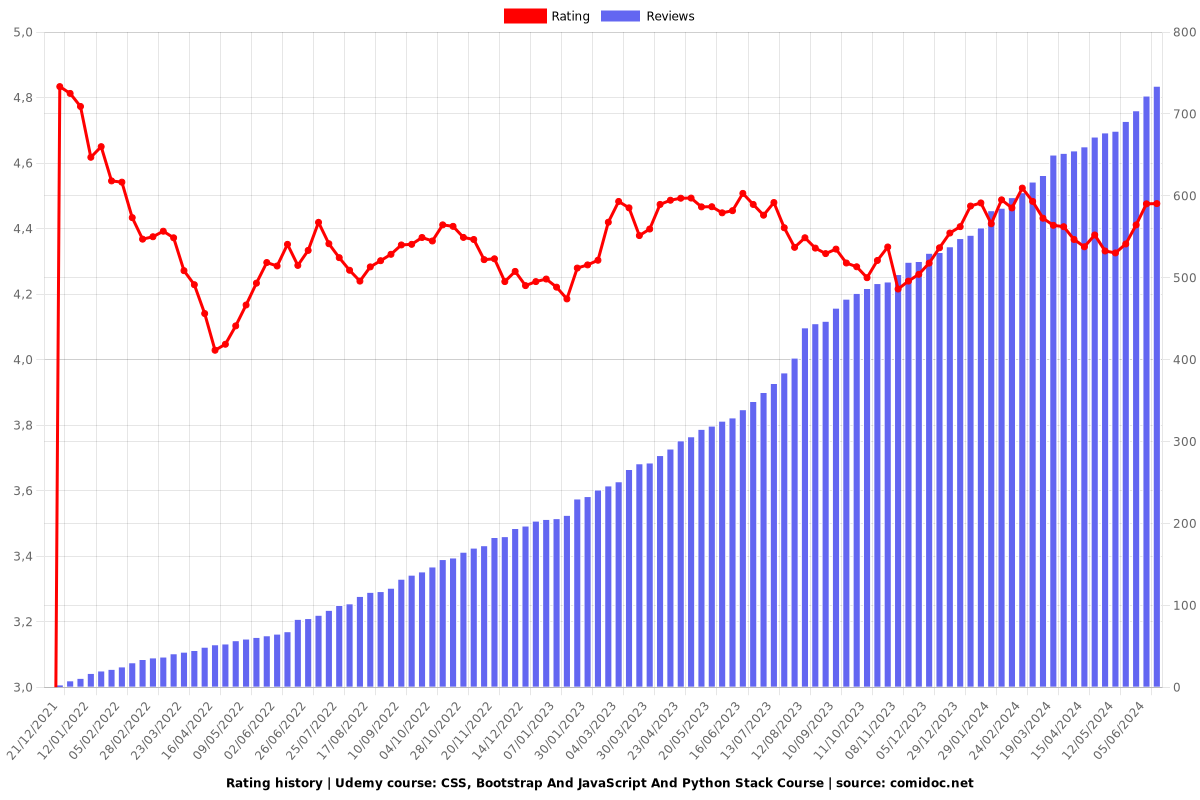 CSS, Bootstrap And JavaScript And Python Stack Course - Ratings chart