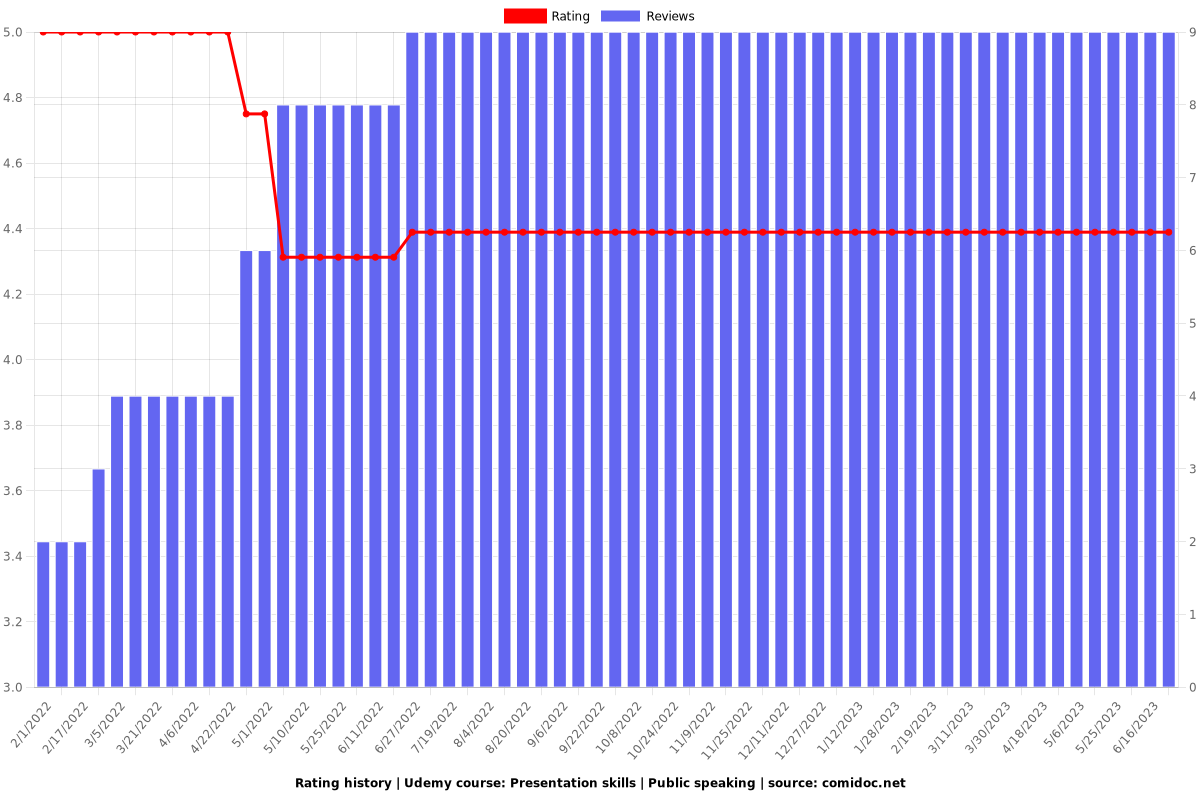 Presentation skills | Public speaking Course - Ratings chart