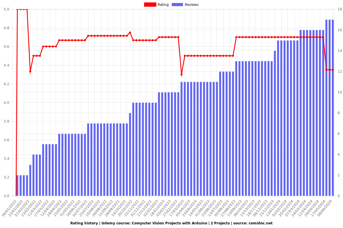 Computer Vision Projects with Arduino | 2 Projects - Ratings chart