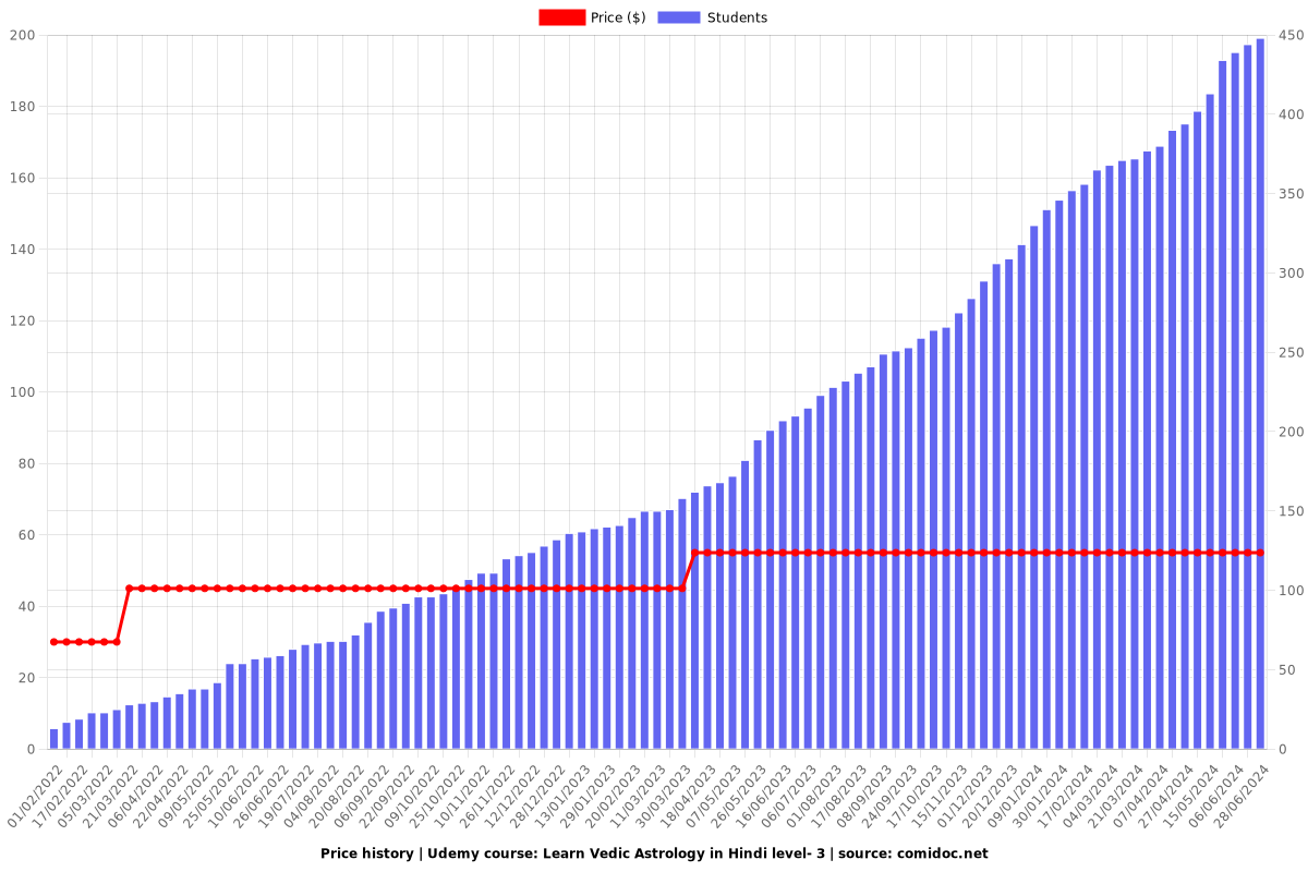 Learn Vedic Astrology in Hindi level- 3 - Price chart