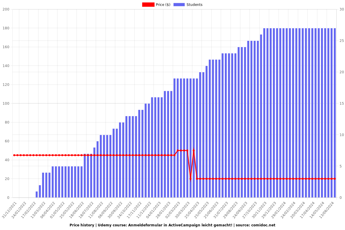 Anmeldeformular in ActiveCampaign leicht gemacht! [2025] - Price chart