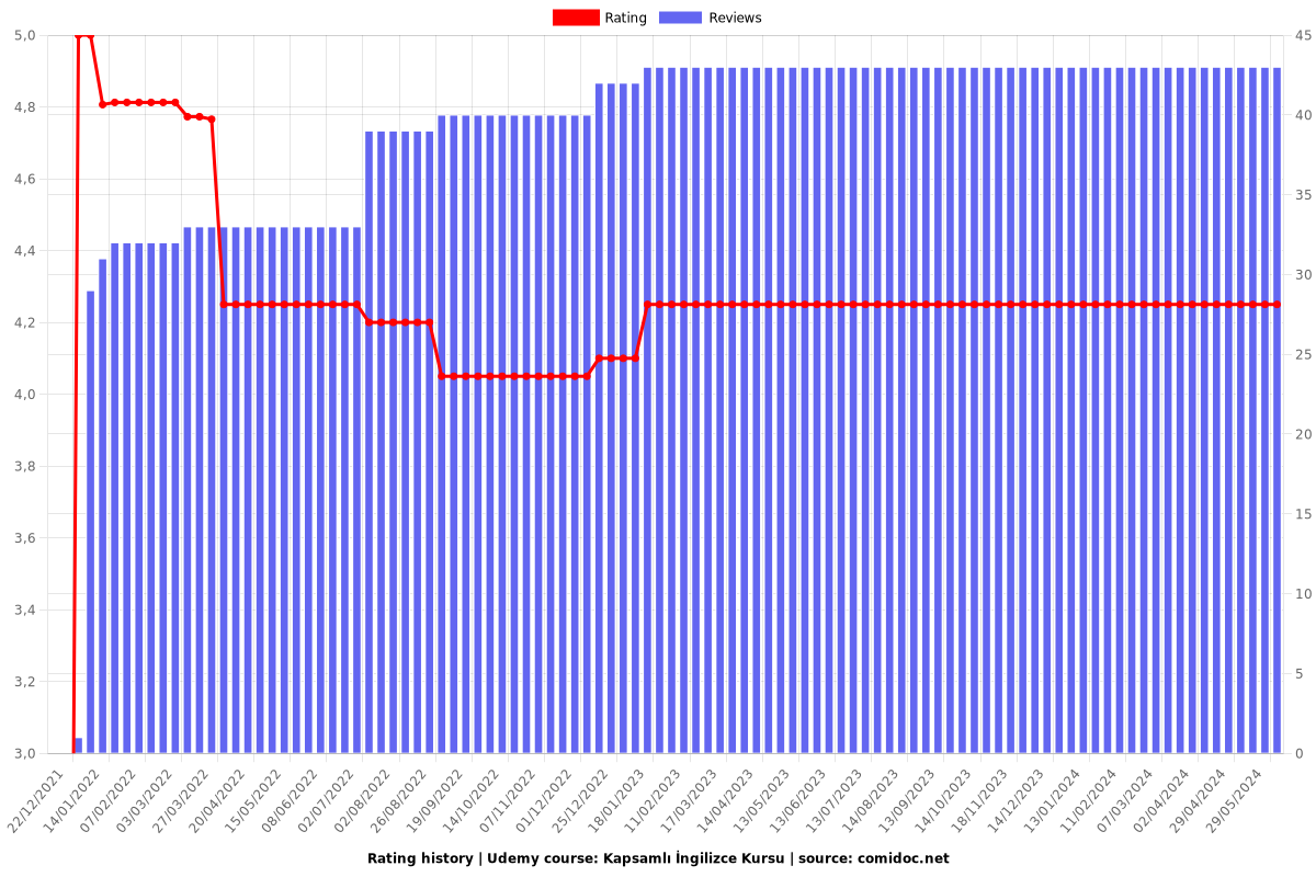 Kapsamlı İngilizce Kursu - Ratings chart