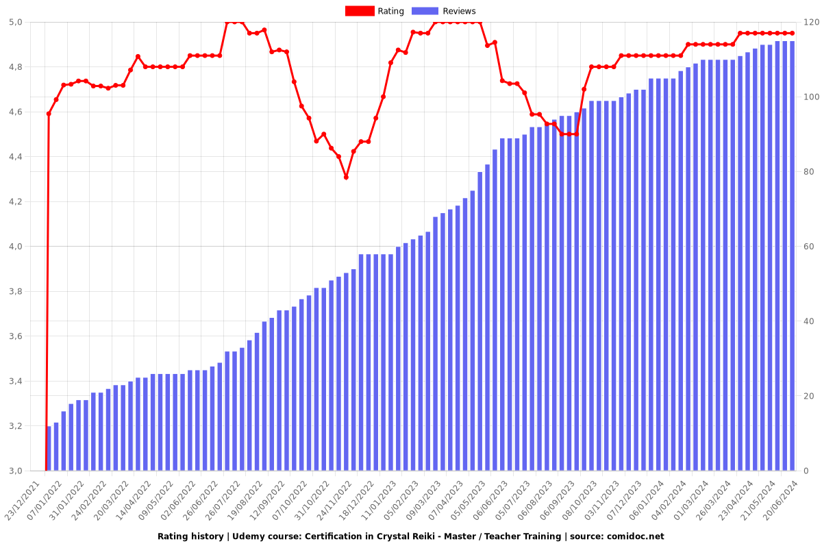 Certification in Crystal Reiki - Master / Teacher Training - Ratings chart