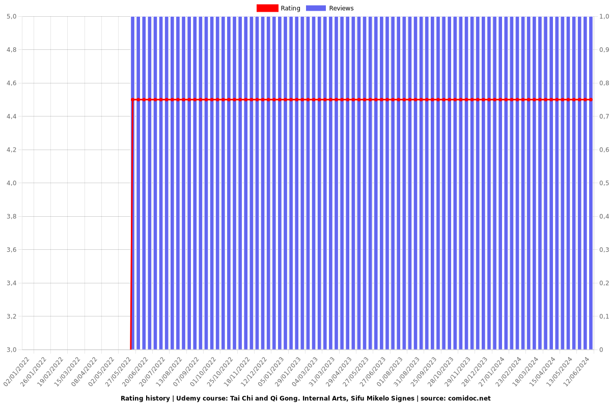 Tai Chi and Qi Gong. Internal Arts, Sifu Mikelo Signes - Ratings chart