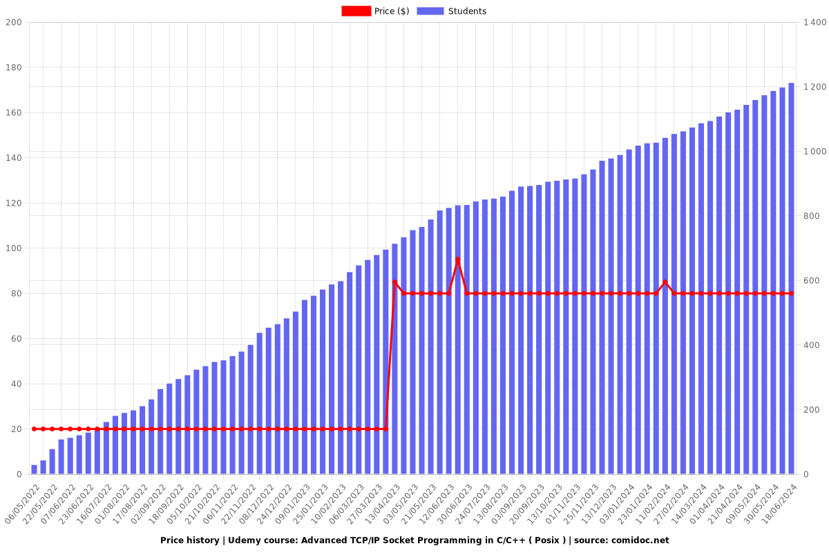 Advanced TCP/IP Socket Programming in C/C++ ( Posix ) - Price chart